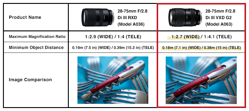 Top 5 improvements in the all-new TAMRON 28-75mm F2.8 G2 (Model 